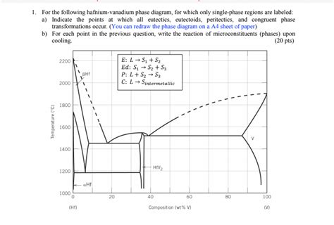 Solved For The Following Hafnium Vanadium Phase Diagram Chegg