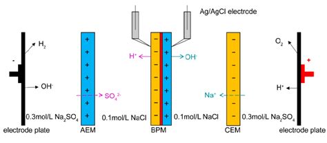 A Bipolar Membrane Electrodialysis Device And Measurement Principle Of