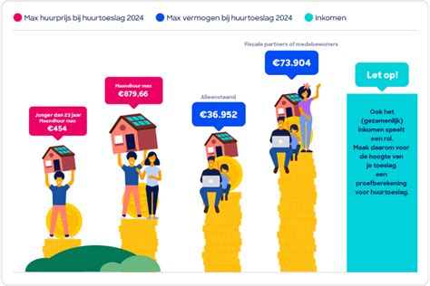 Huurtoeslag 2024 Waar Let Je Op Consumentenbond