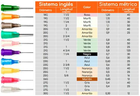 Tipo de agujas inyectables según color y calibre Leterago