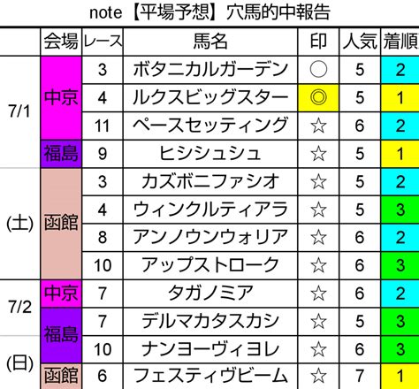 競馬先週の結果71・72｜ばけサポ競馬note