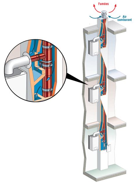 Conduits Shunt Ou Alsace Et Chaudi Res Condensation