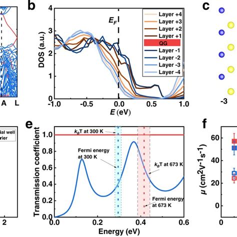 Theoretical Analysis And Experimental Verification Of The Role Of Qg In