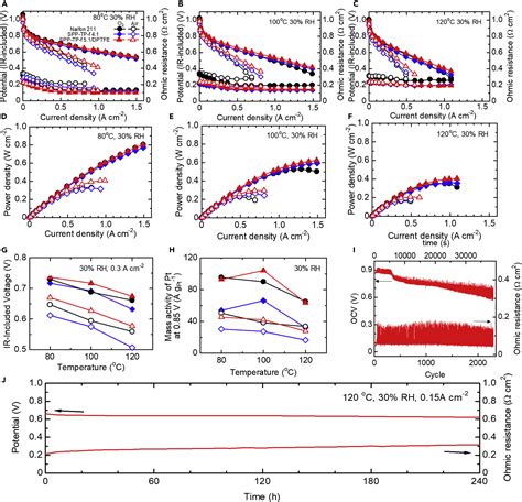 Eptfe Reinforced Sulfonated Aromatic Polymer Membranes Enable Durable