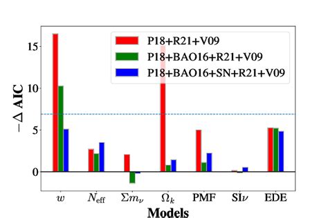 Shown Here Are The −∆aic Values Of Considered Models From Left To