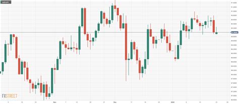 Nzd Jpy Price Analysis Bears Pull The Cross Dow N The Day Sma