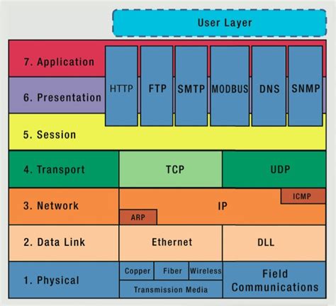 The Industrial Ethernet Book Articles Technical Articles Newer