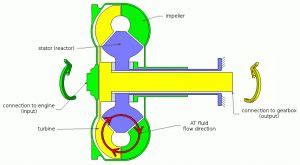 How A Torque Converter Works X Engineer Org