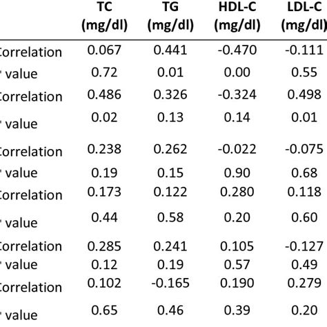 Correlation Between Fat Distribution And Plasma Lipids In Patients With