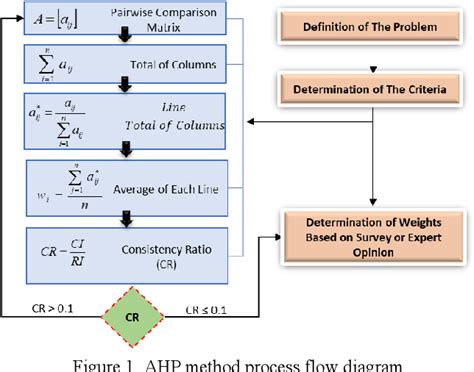 Figure 1 From Using Gis Based Multi Criteria Decision Analysis Techniques In The Smart Cities