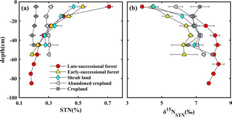 Patterns Of Soil Total Nitrogen Stn A And Values Of δ¹⁵n Of Stn