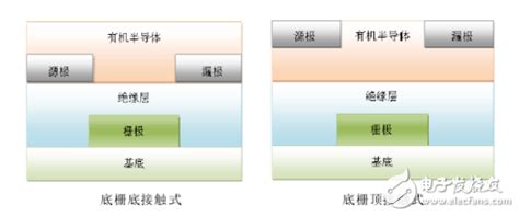 有机场效应晶体管工作原理和主要性能指标 全文 电子发烧友网