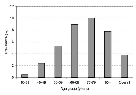 Prevalence Of Diabetes In Adults In South Australia By Age Group