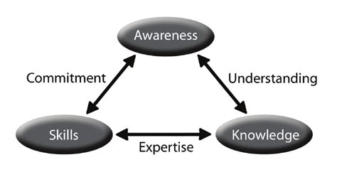 The humanistic model of professional education | Download Scientific ...