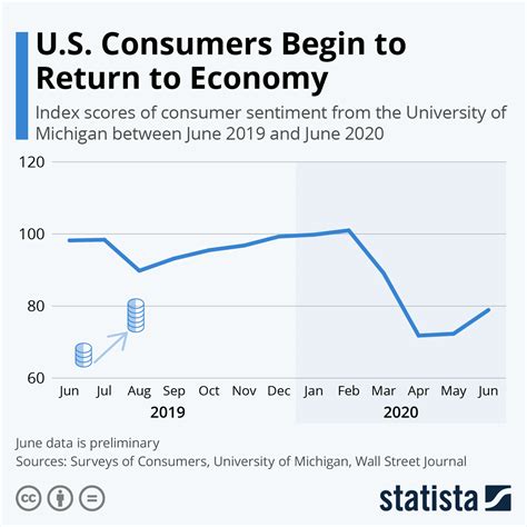 Chart: U.S. Consumers Begin to Return to Economy | Statista