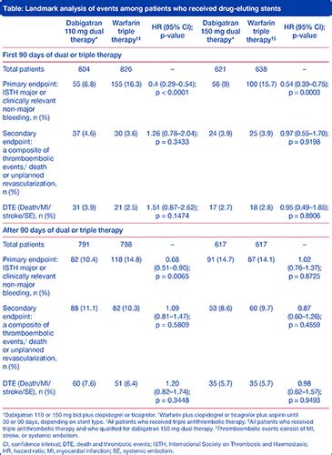 Abstract 12850 Benefit Of Dual Versus Triple Antithrombotic Therapy In