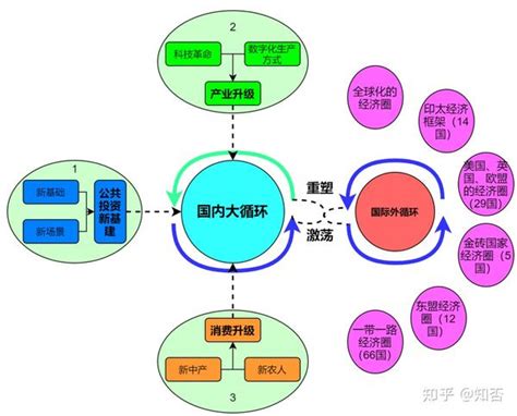 双循环经济的模式示意图 知乎