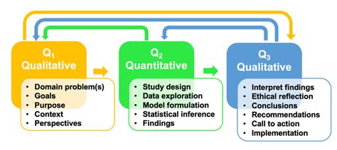 The Q Q Q Stages Of Critical Thinking For Effective Statistical