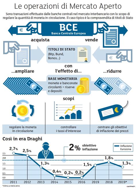 Operazioni Di Mercato Aperto Definizione E Scopo Borsa Italiana