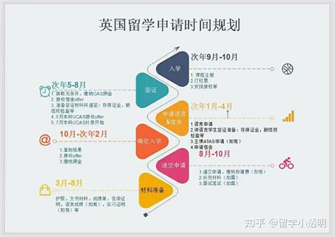 英国留学本科申请时间规划 知乎