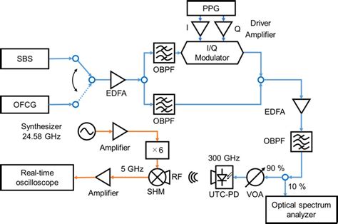 The Schematic Diagram Of The Experimental Setup EDFA Erbium Doped