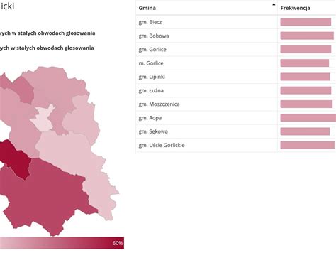 Frekwencja Wyborcza W Powiecie Gorlickim Stan Na Godz 17 00