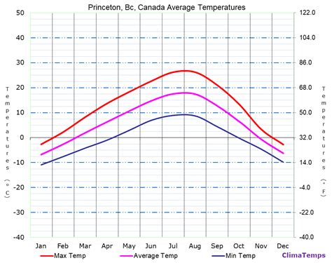 Average Temperatures in Princeton, Bc, Canada Temperature