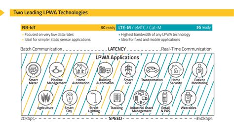 Nb Iot Vs Lte M El Nuevo Rey Iot En El Mundo 4g