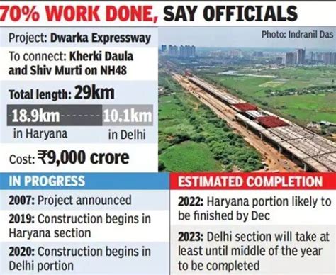 Haryana Section Of Dwarka E Way To Open In December Delhi Arm Next