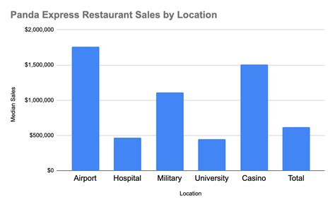 Panda Express Franchise Costs $1.4M: 2022 Costs & Profits