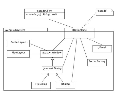 Facade Diagram Class