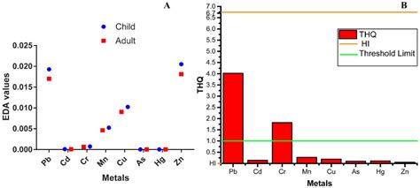 Toxics Free Full Text Ecological And Human Health Risk Assessment