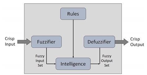 How Can Fuzzy Logic Be Used For Rule Based Decision Making