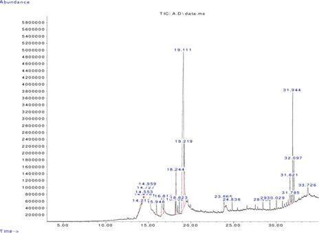 A Total Ion Gc Ms Chromatogram Of The Methanol Extract Of Roasted Download Scientific Diagram