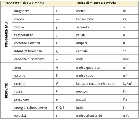 Grandezze Fisiche E Sistema Internazionale Lezioniignoranti