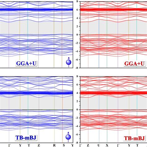 Electronic Band Structure Of O Lacro3 Phase Analysed With Gga U And Download Scientific