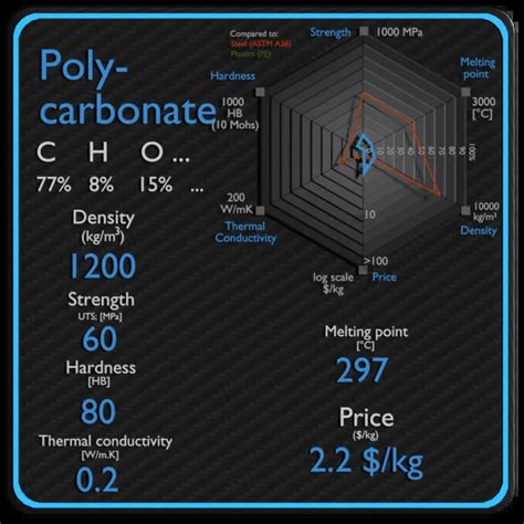 Polycarbonate | Density, Strength, Melting Point, Thermal Conductivity