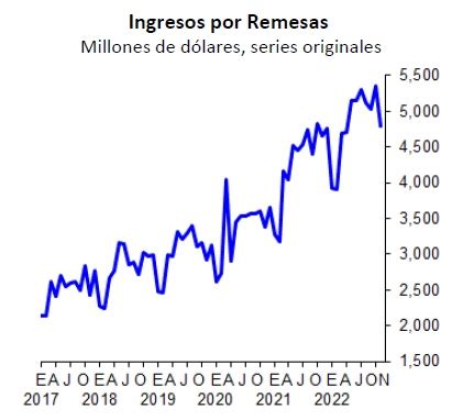 Remesas Crecen En Primeros Once Meses De Por Alejandro