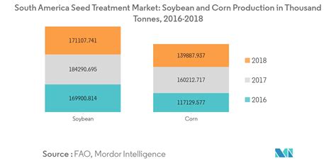 Analyse De La Taille Et De La Part Du Marché Du Traitement Des Semences