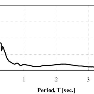 Acceleration Response Spectrum 5 Damping For The FP Component Of The