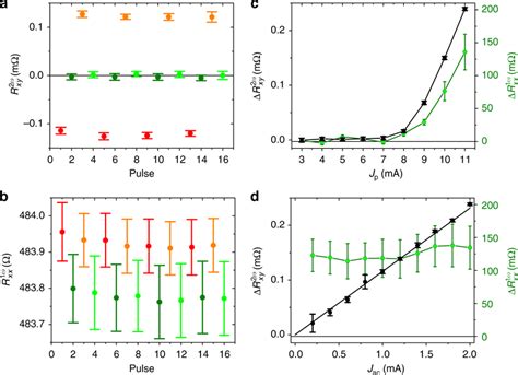 Comparison Of Second And First Harmonic Signals A Second Harmonic