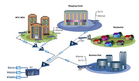 PON Passive Optical Network