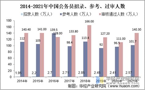 2022年中国公务员考试培训行业现状分析，考试竞争激烈，市场规模扩大「图」华经情报网华经产业研究院