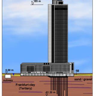 (PDF) Innovative foundation systems for high-rise buildings