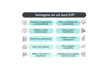 Employee value proposition o que é e como criar um bom EVP