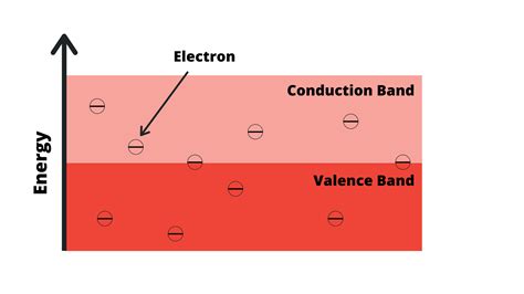 Understanding The Electrical Properties Of Conductors Insulators And