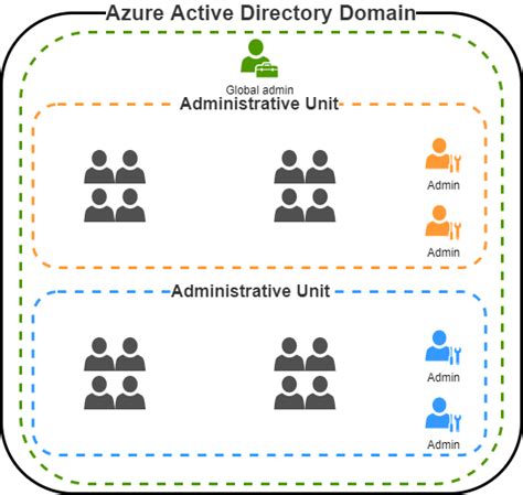 What Are Administrative Units And How Do I Use Them Cybermsi