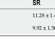 Comparison Of Sr Among Patients With Different Elasticity Scores