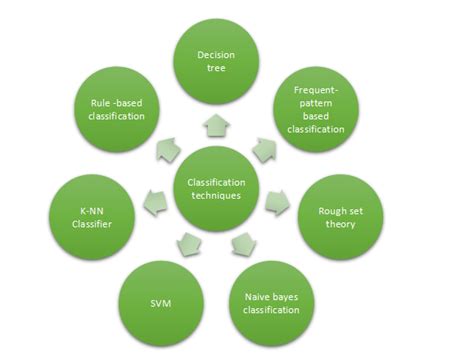 Approches Basées Sur La Classification Dans Lexploration De Données