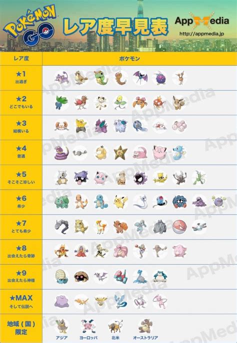 【保存版】「ポケモンgo」のポケモン別レア度一覧表が公開される！ Iphone Mania